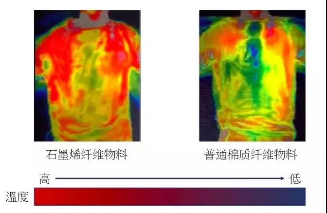 石墨烯發(fā)熱服哪家好？為何說它可以改變冬季的穿衣模式？